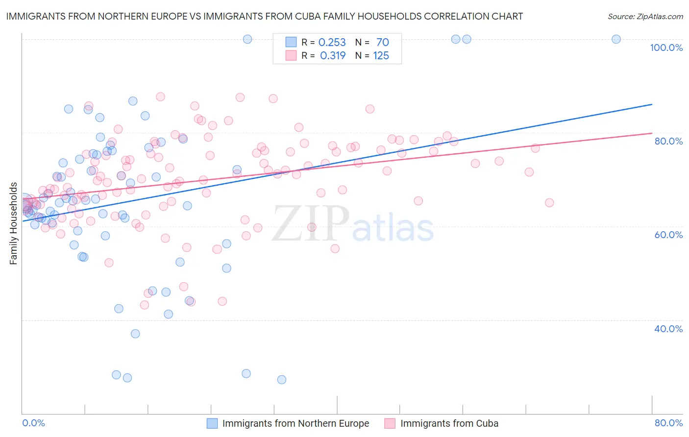 Immigrants from Northern Europe vs Immigrants from Cuba Family Households