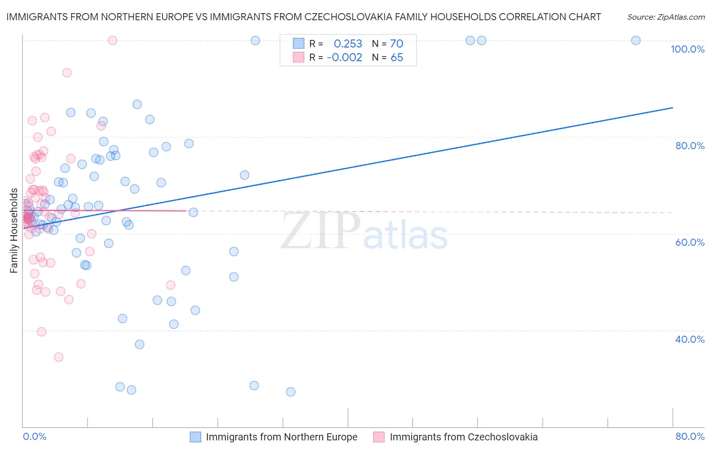 Immigrants from Northern Europe vs Immigrants from Czechoslovakia Family Households