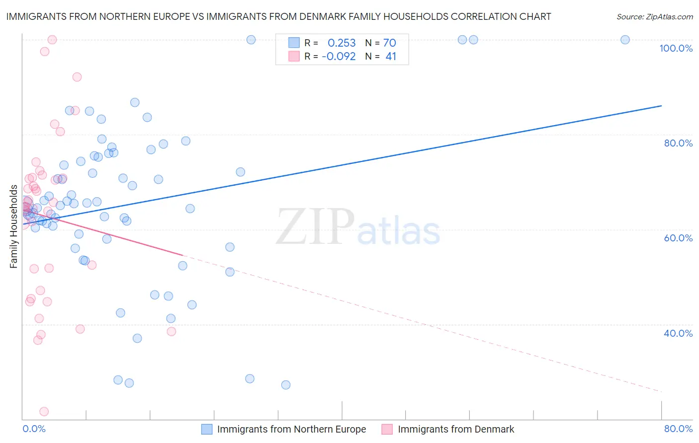 Immigrants from Northern Europe vs Immigrants from Denmark Family Households