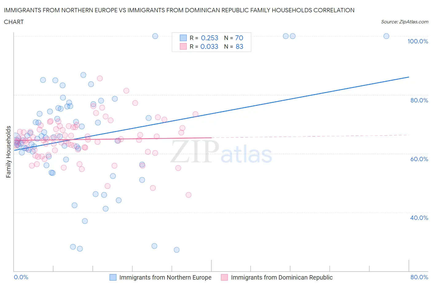Immigrants from Northern Europe vs Immigrants from Dominican Republic Family Households
