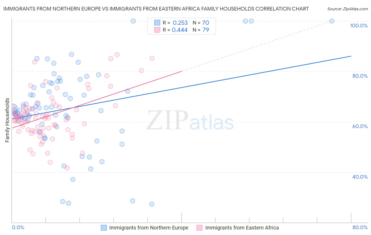 Immigrants from Northern Europe vs Immigrants from Eastern Africa Family Households