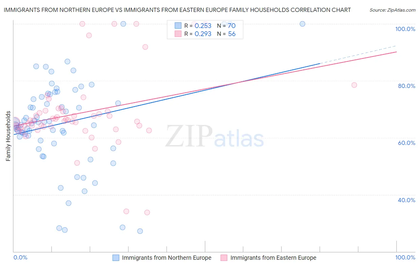Immigrants from Northern Europe vs Immigrants from Eastern Europe Family Households