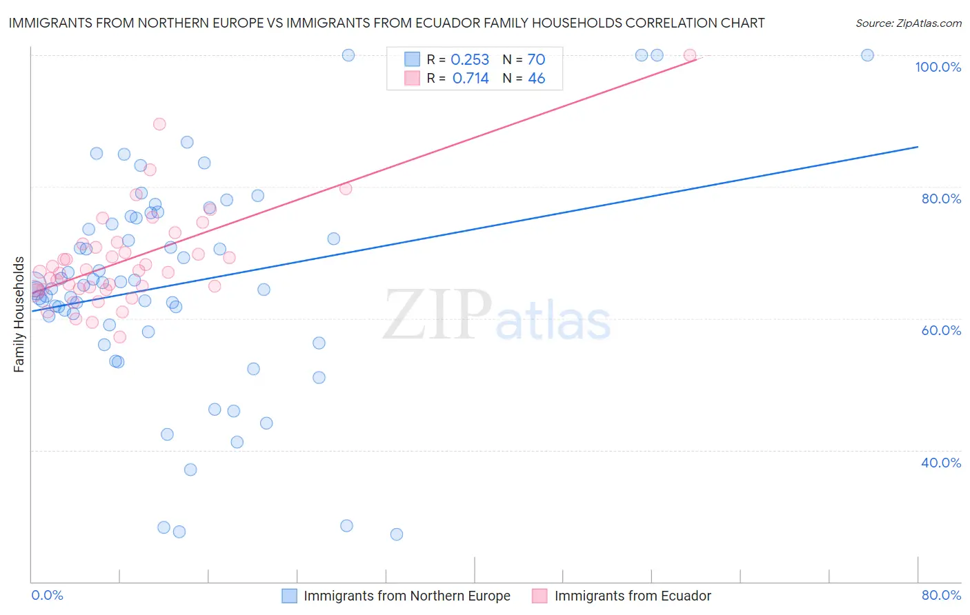 Immigrants from Northern Europe vs Immigrants from Ecuador Family Households