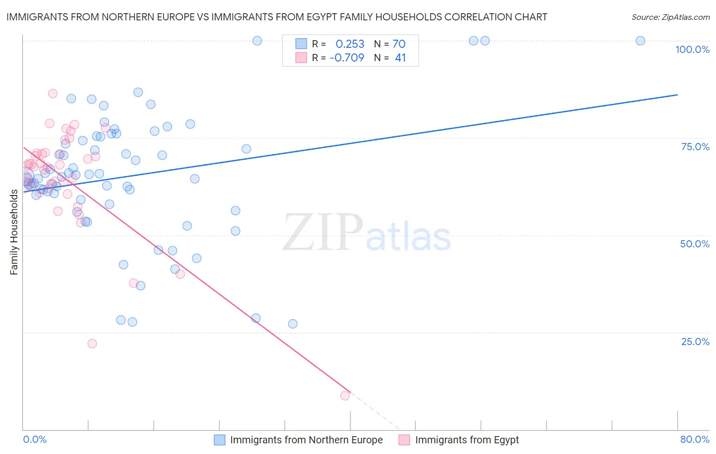 Immigrants from Northern Europe vs Immigrants from Egypt Family Households