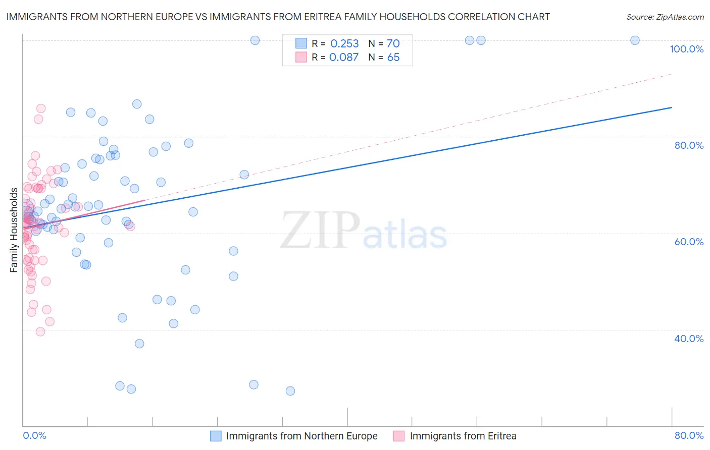 Immigrants from Northern Europe vs Immigrants from Eritrea Family Households