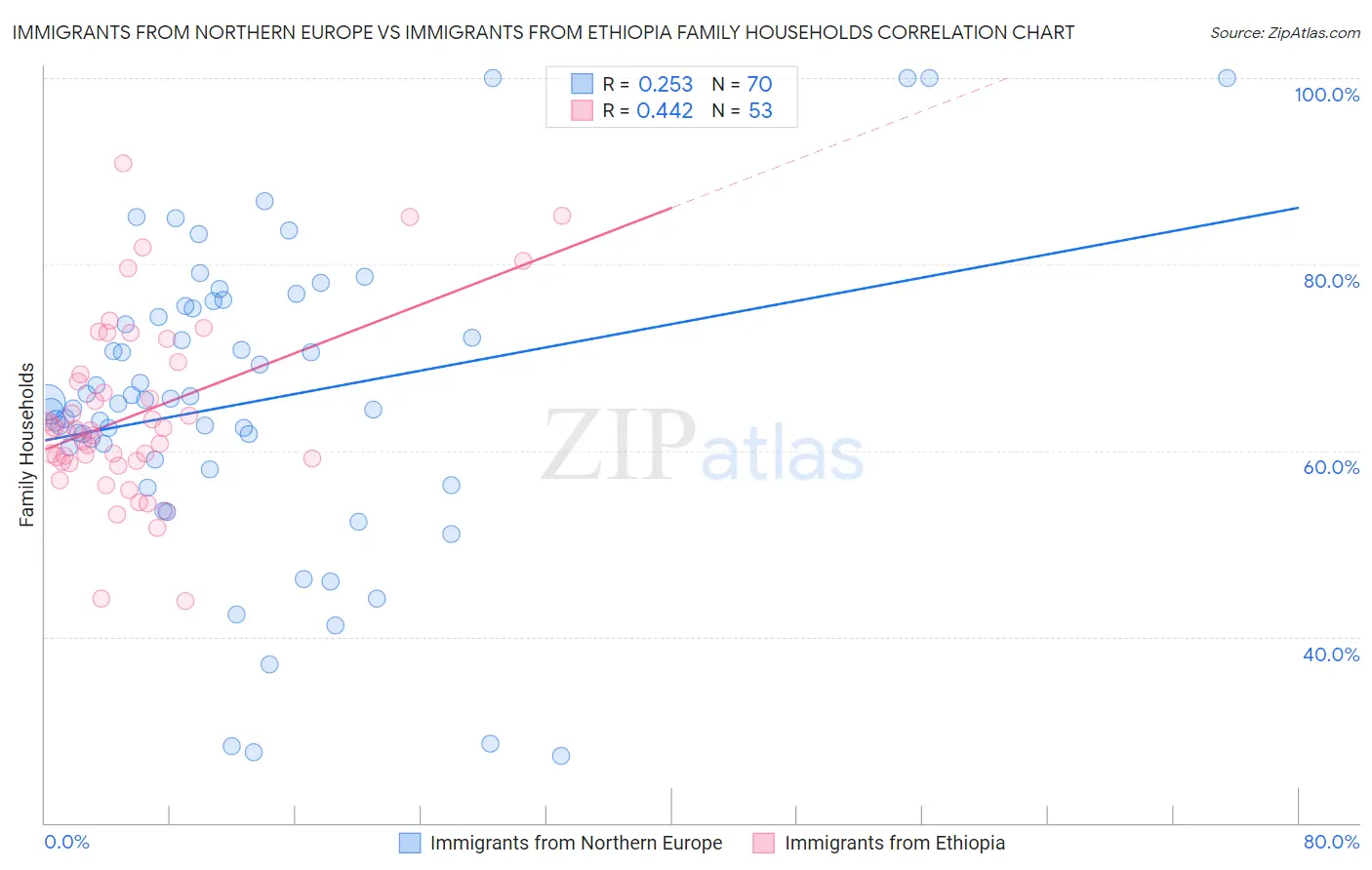 Immigrants from Northern Europe vs Immigrants from Ethiopia Family Households
