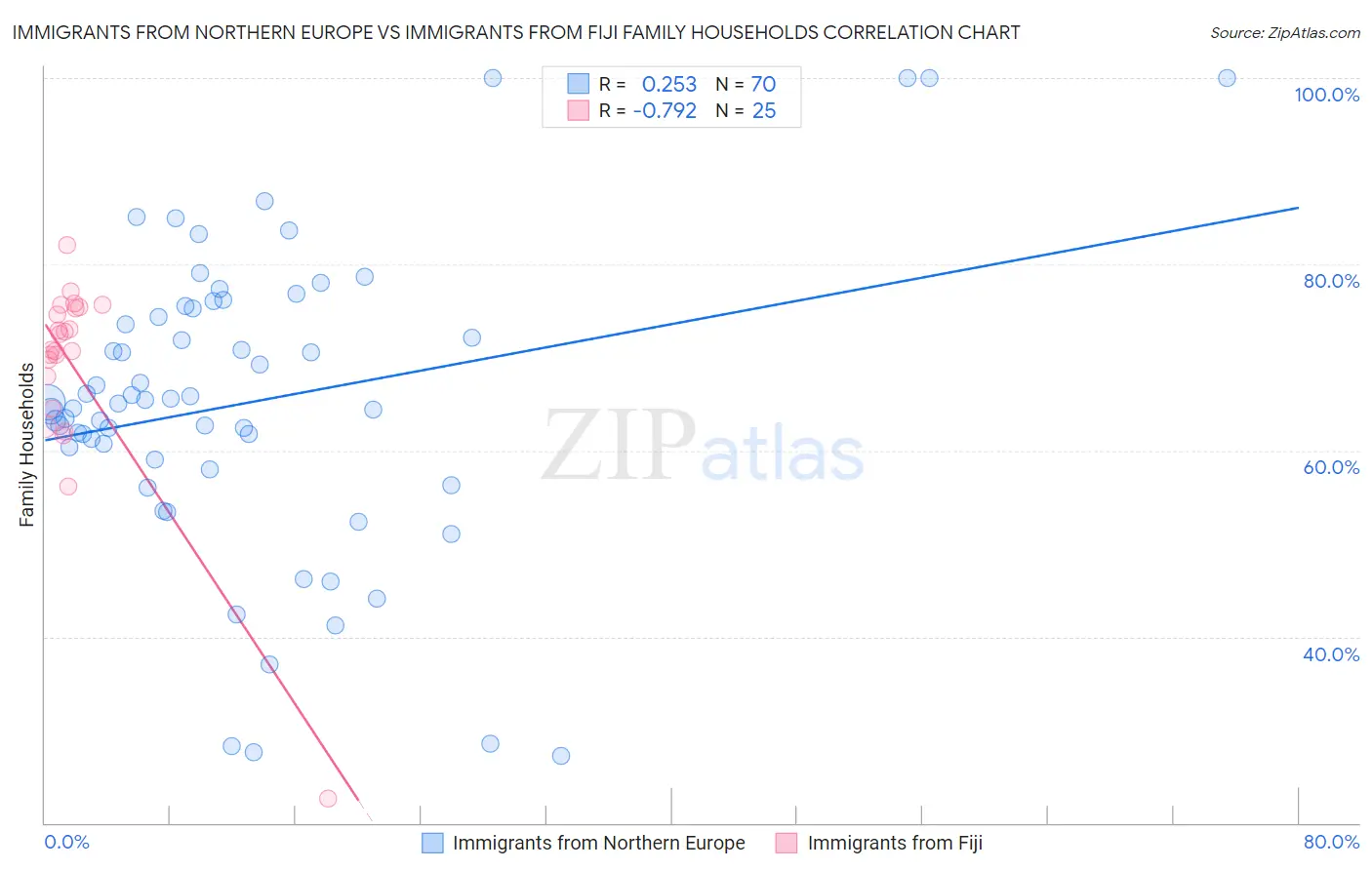 Immigrants from Northern Europe vs Immigrants from Fiji Family Households
