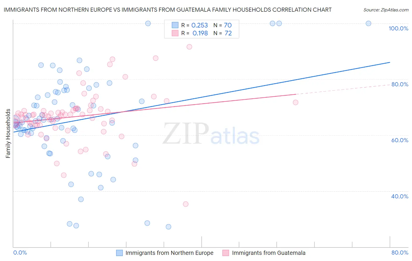 Immigrants from Northern Europe vs Immigrants from Guatemala Family Households