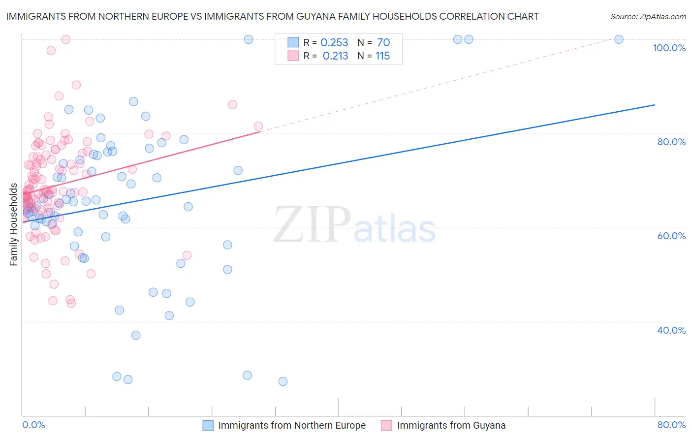 Immigrants from Northern Europe vs Immigrants from Guyana Family Households