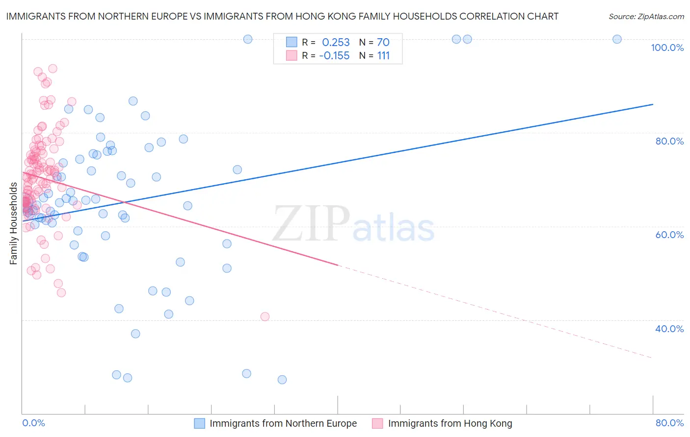 Immigrants from Northern Europe vs Immigrants from Hong Kong Family Households