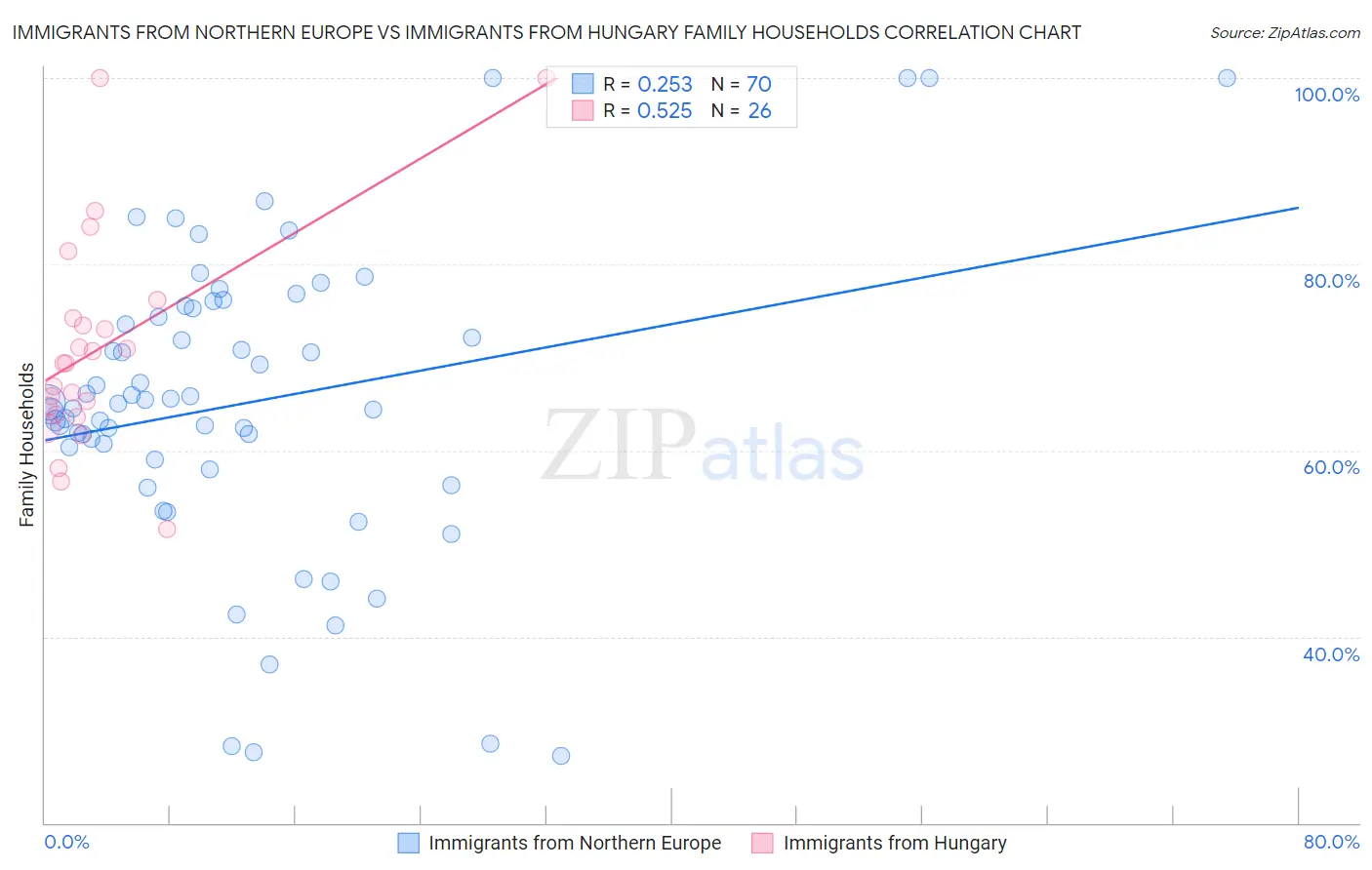 Immigrants from Northern Europe vs Immigrants from Hungary Family Households