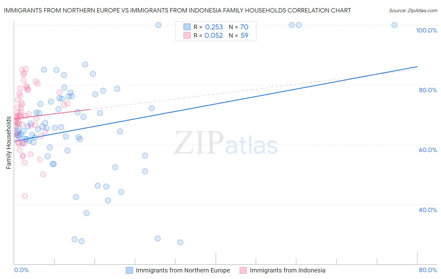 Immigrants from Northern Europe vs Immigrants from Indonesia Family Households