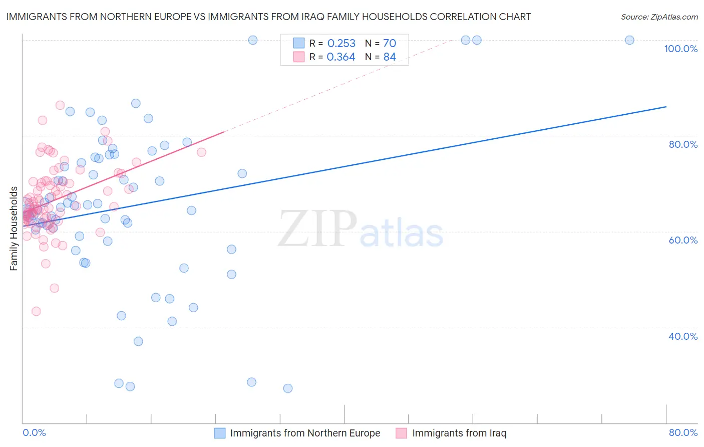Immigrants from Northern Europe vs Immigrants from Iraq Family Households