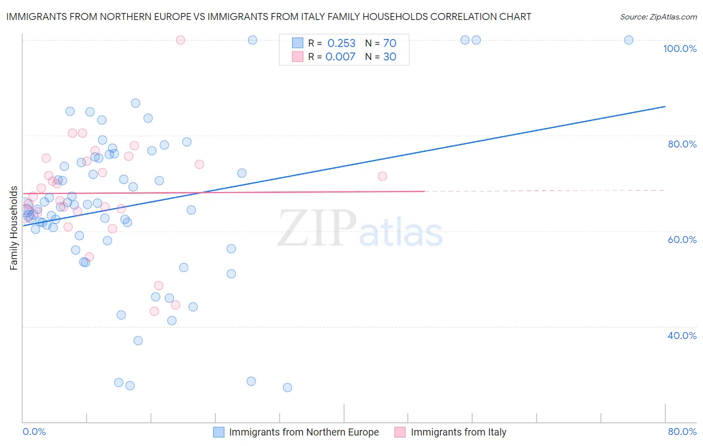 Immigrants from Northern Europe vs Immigrants from Italy Family Households
