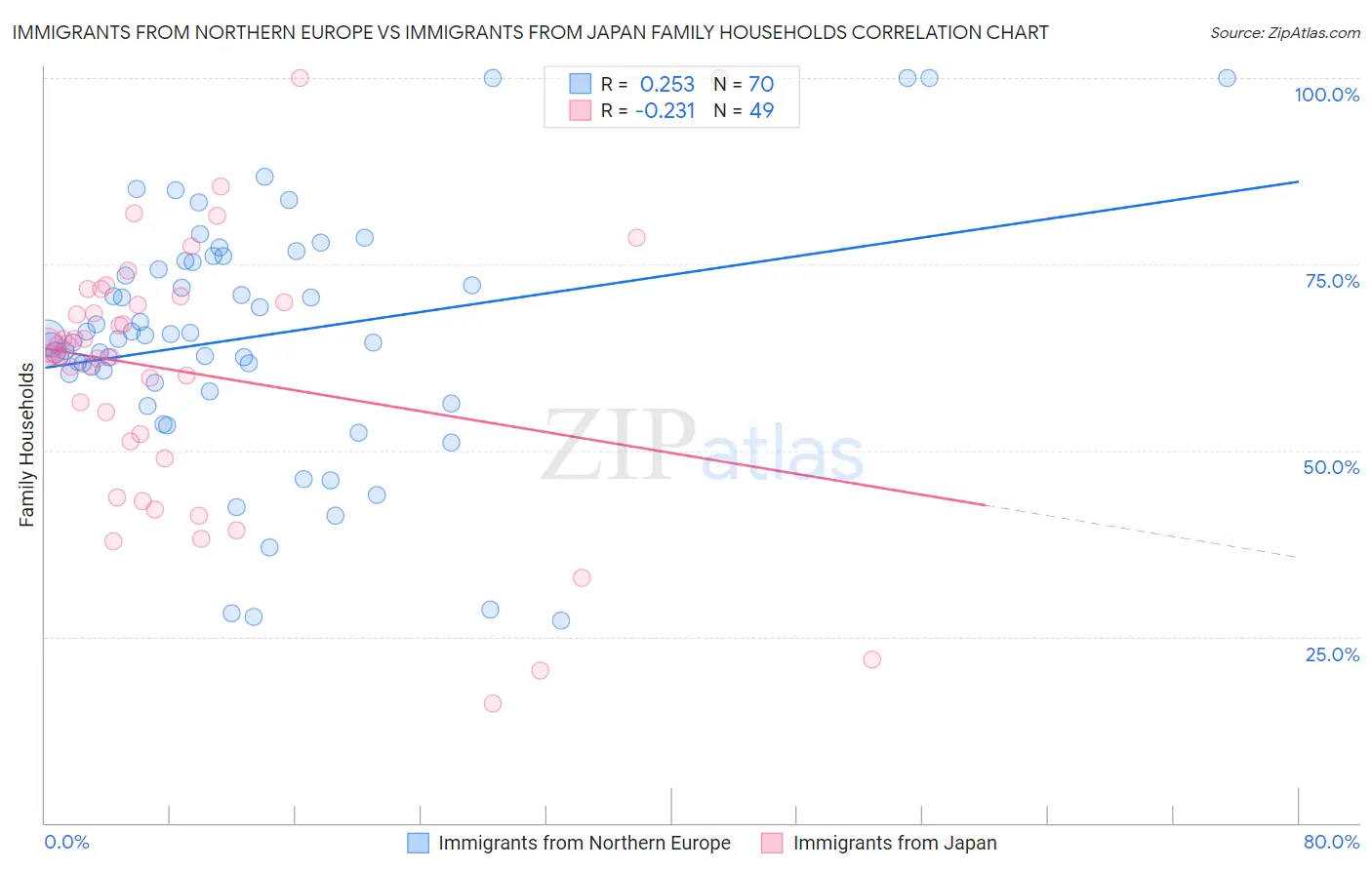 Immigrants from Northern Europe vs Immigrants from Japan Family Households