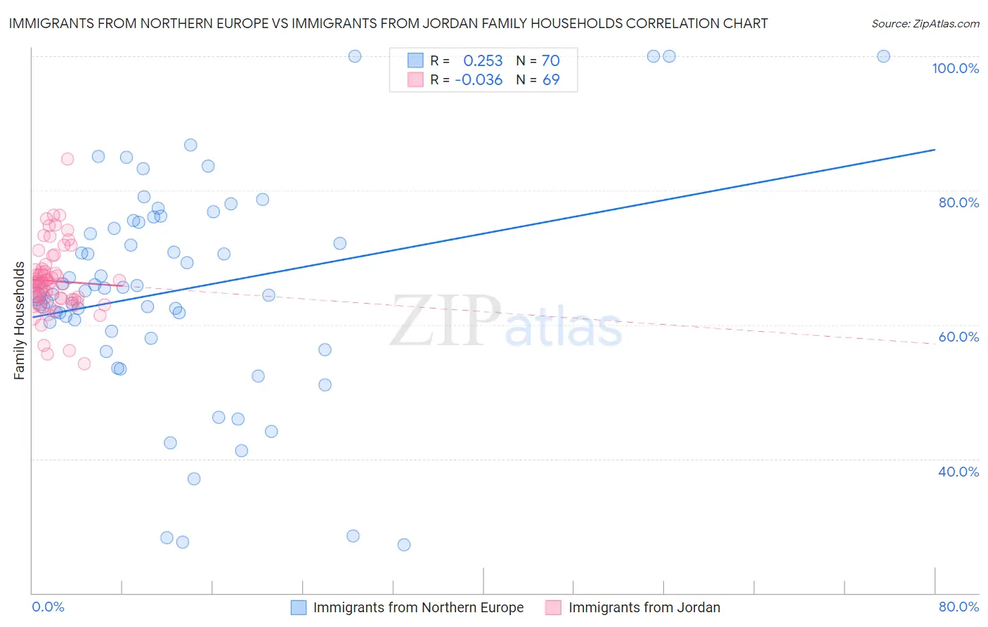 Immigrants from Northern Europe vs Immigrants from Jordan Family Households
