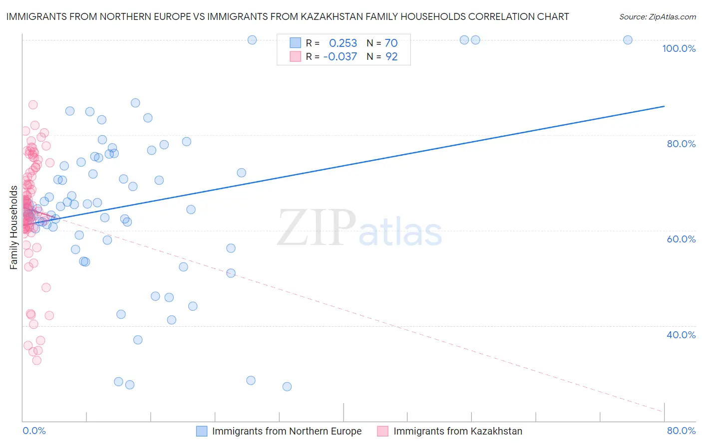 Immigrants from Northern Europe vs Immigrants from Kazakhstan Family Households