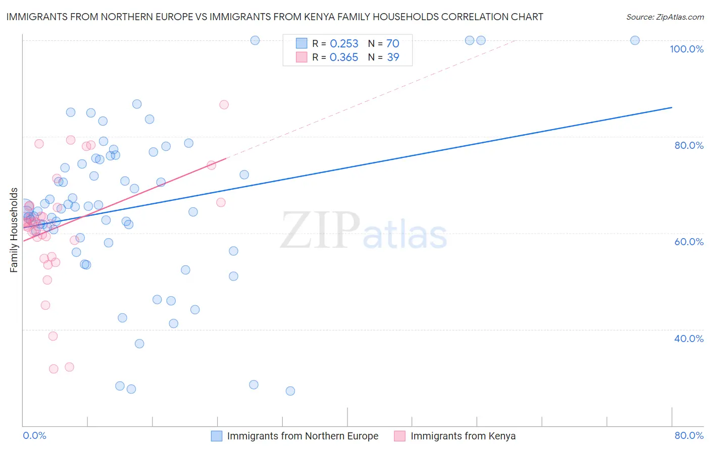 Immigrants from Northern Europe vs Immigrants from Kenya Family Households
