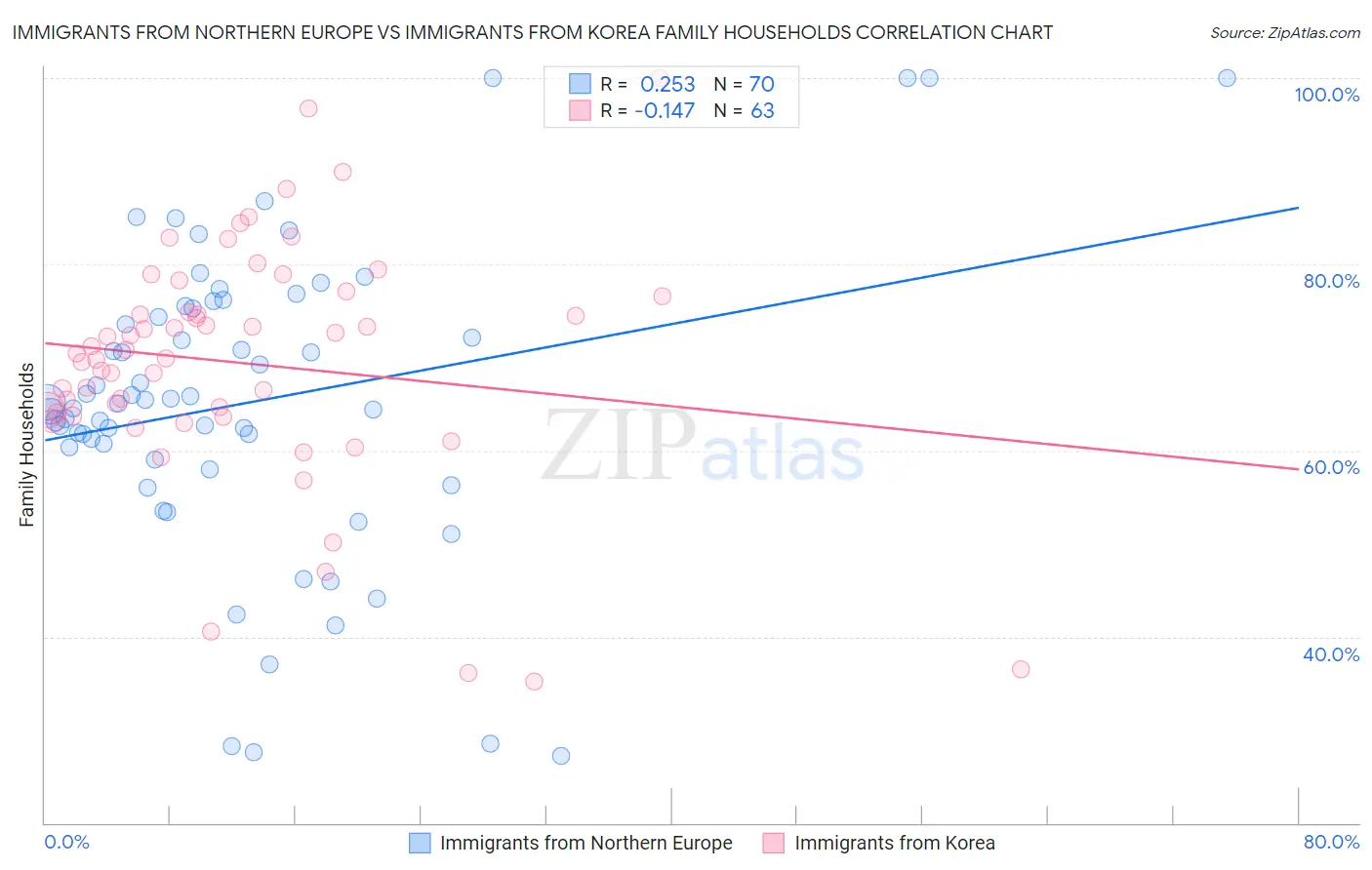 Immigrants from Northern Europe vs Immigrants from Korea Family Households