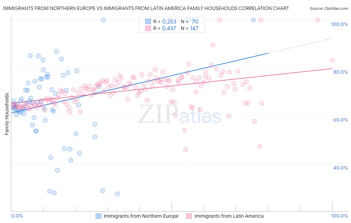 Immigrants from Northern Europe vs Immigrants from Latin America Family Households