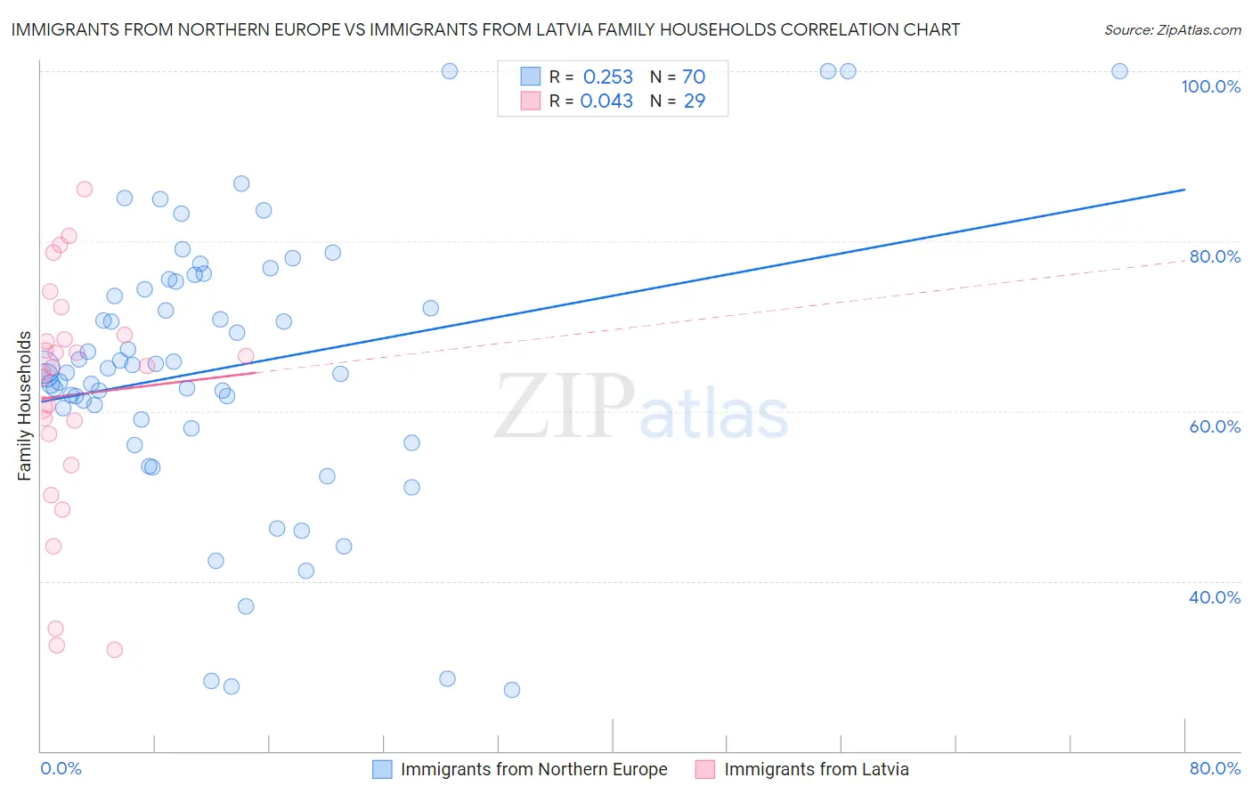 Immigrants from Northern Europe vs Immigrants from Latvia Family Households