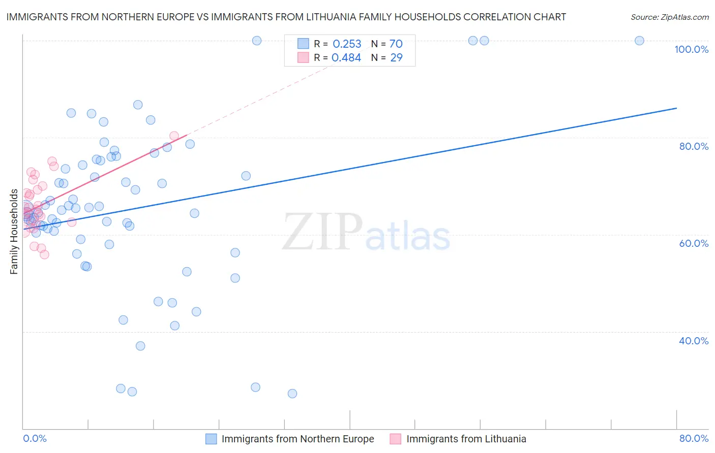 Immigrants from Northern Europe vs Immigrants from Lithuania Family Households