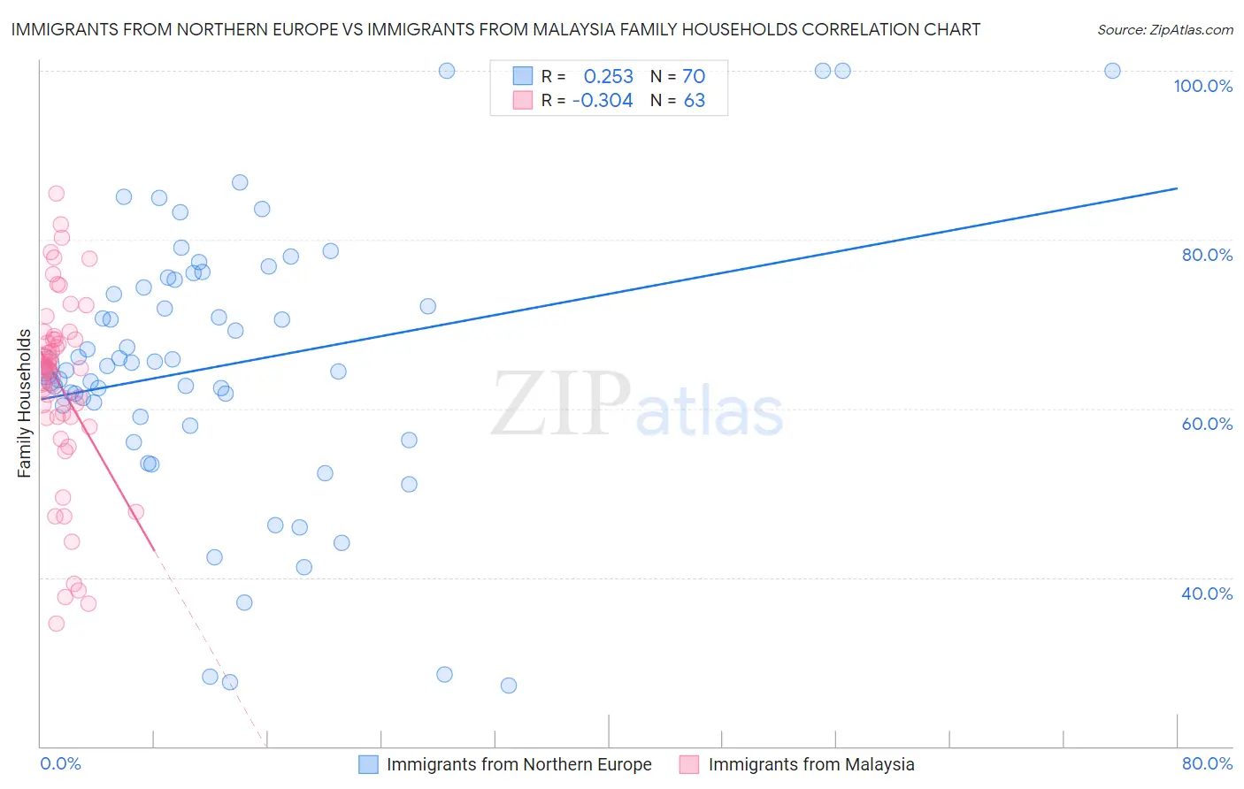 Immigrants from Northern Europe vs Immigrants from Malaysia Family Households