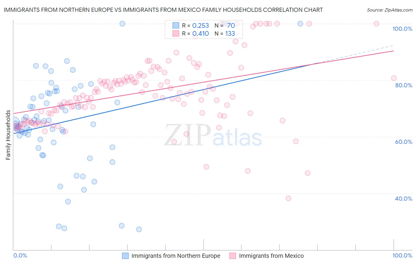 Immigrants from Northern Europe vs Immigrants from Mexico Family Households