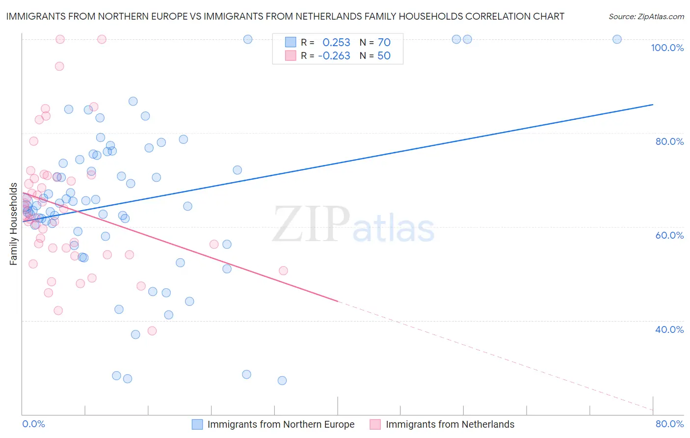 Immigrants from Northern Europe vs Immigrants from Netherlands Family Households