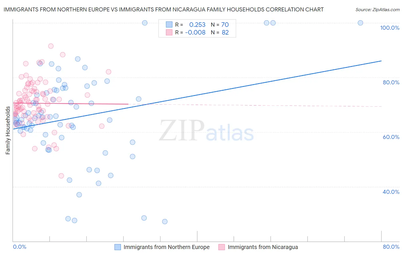 Immigrants from Northern Europe vs Immigrants from Nicaragua Family Households