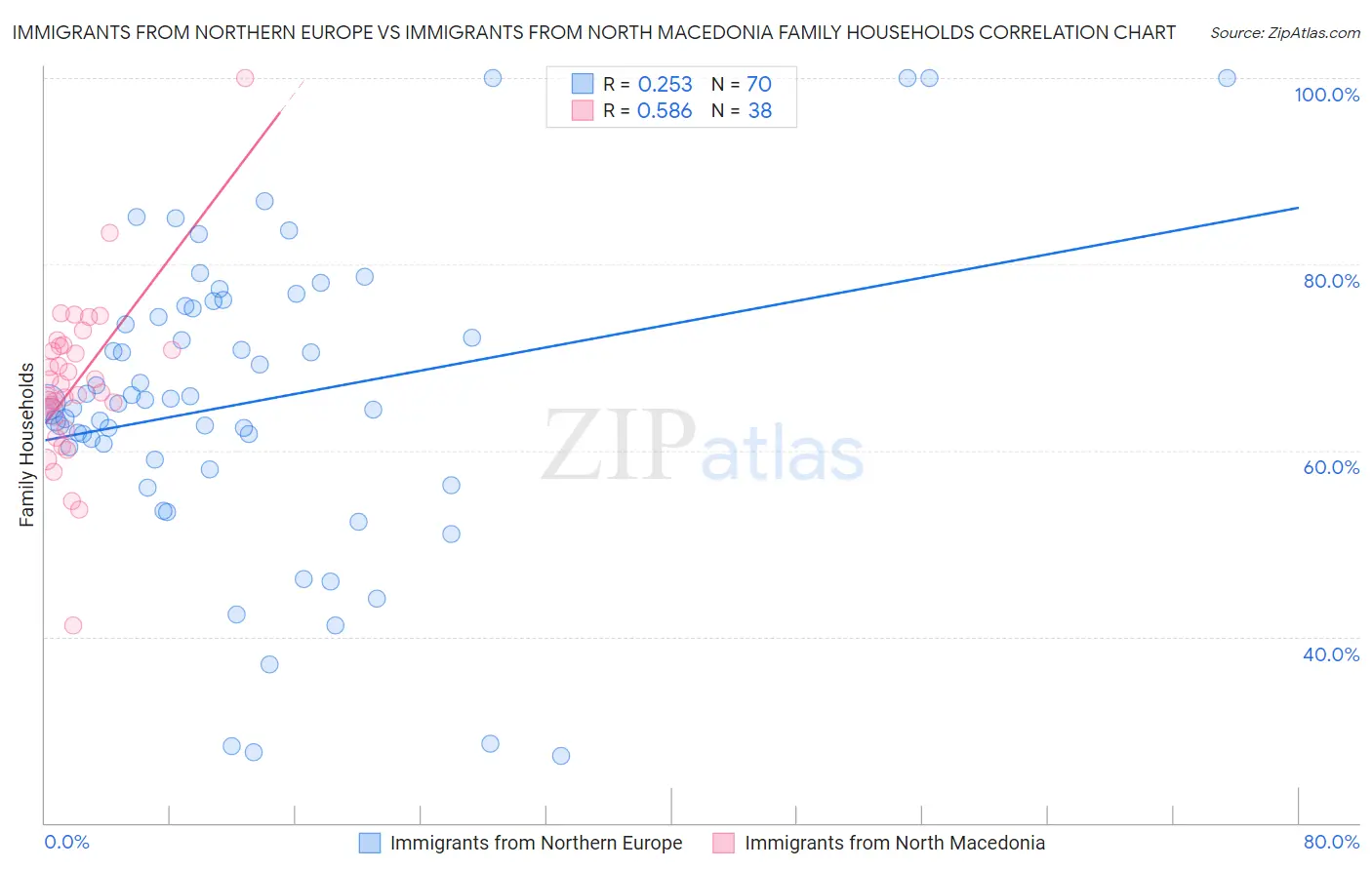 Immigrants from Northern Europe vs Immigrants from North Macedonia Family Households