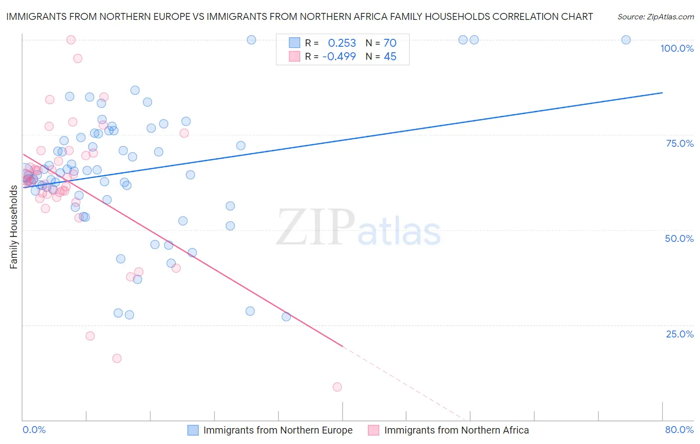 Immigrants from Northern Europe vs Immigrants from Northern Africa Family Households