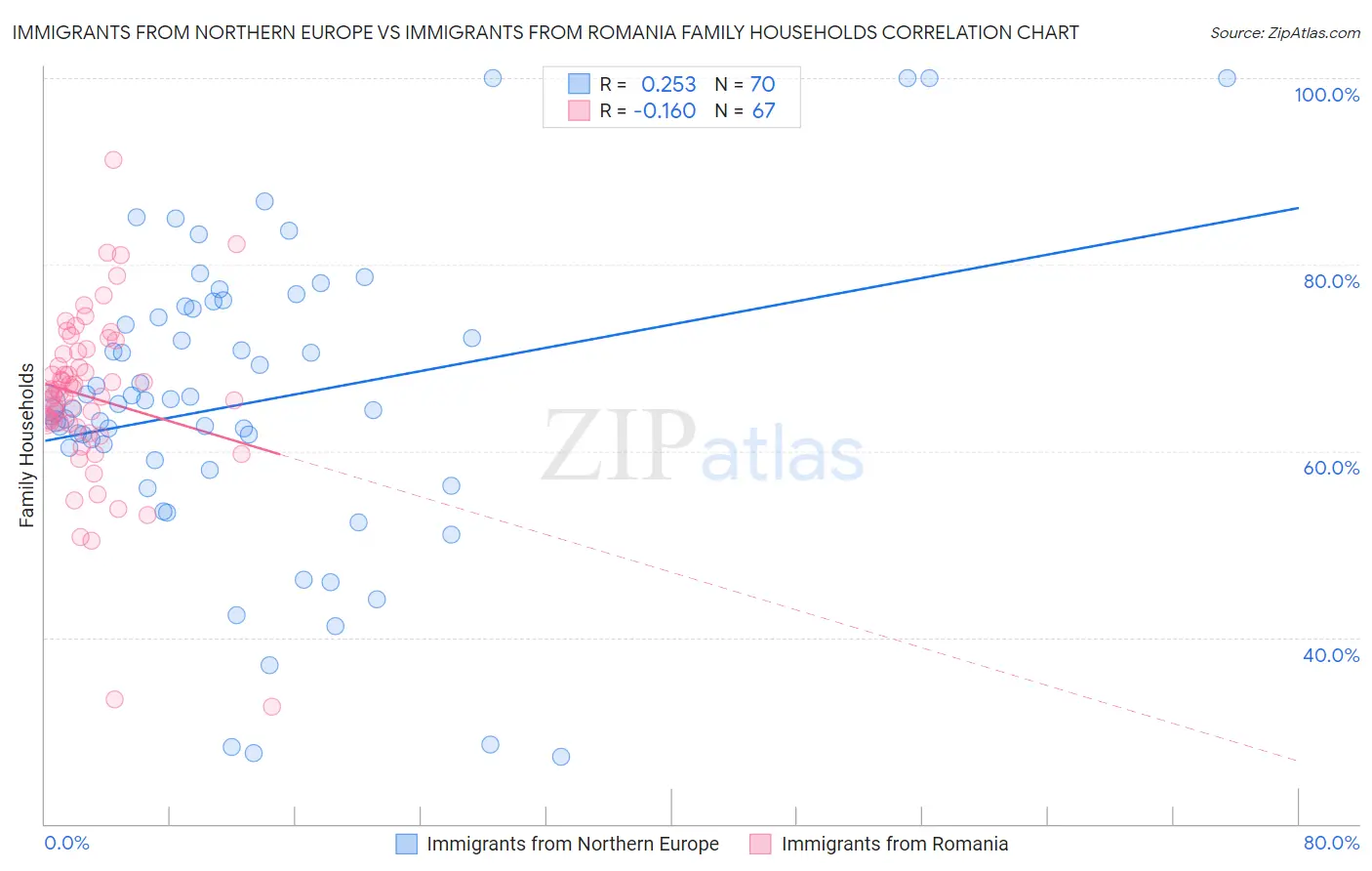 Immigrants from Northern Europe vs Immigrants from Romania Family Households