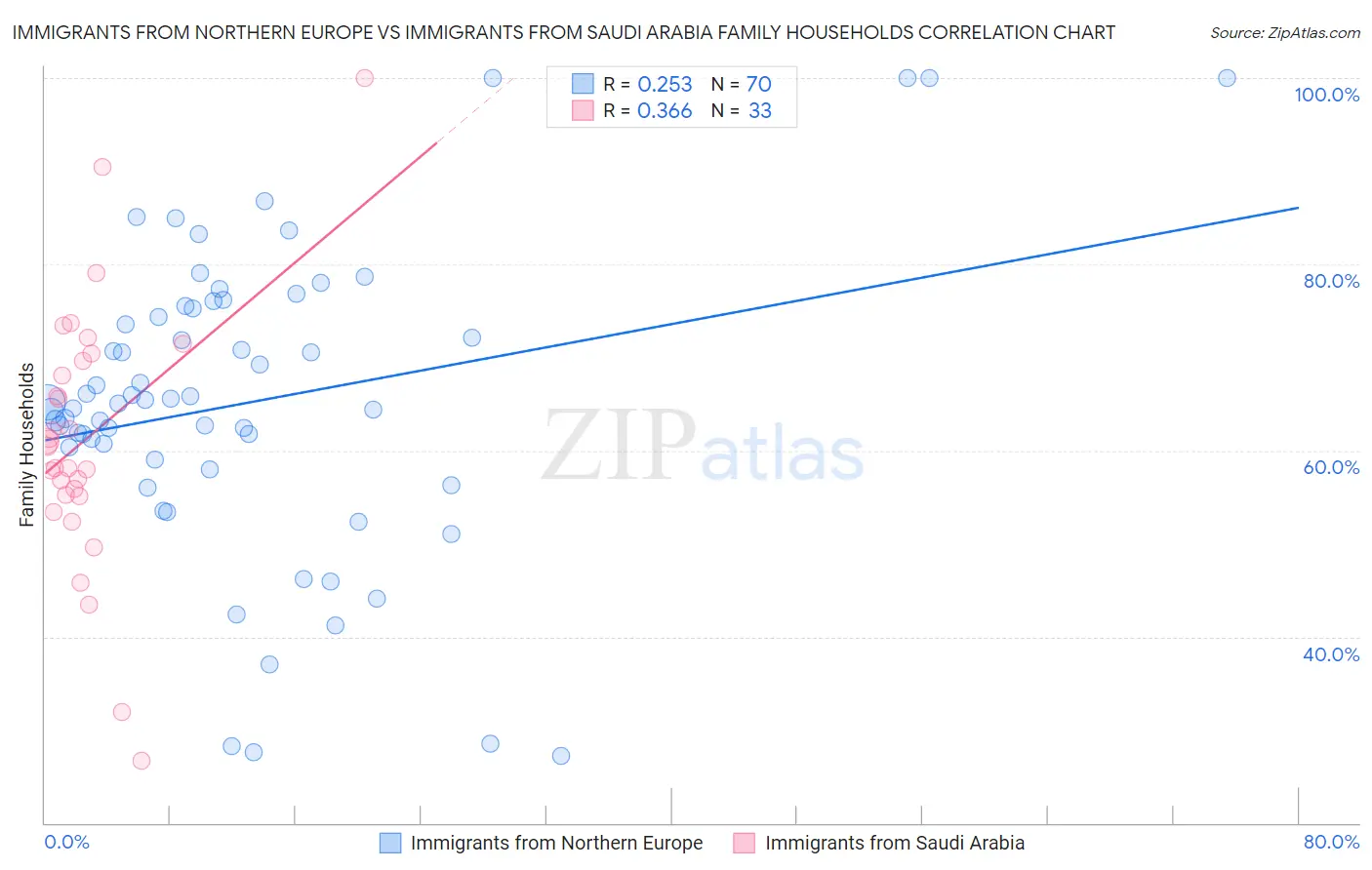 Immigrants from Northern Europe vs Immigrants from Saudi Arabia Family Households