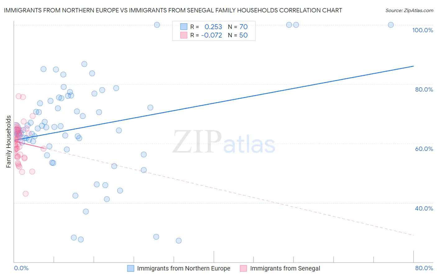 Immigrants from Northern Europe vs Immigrants from Senegal Family Households