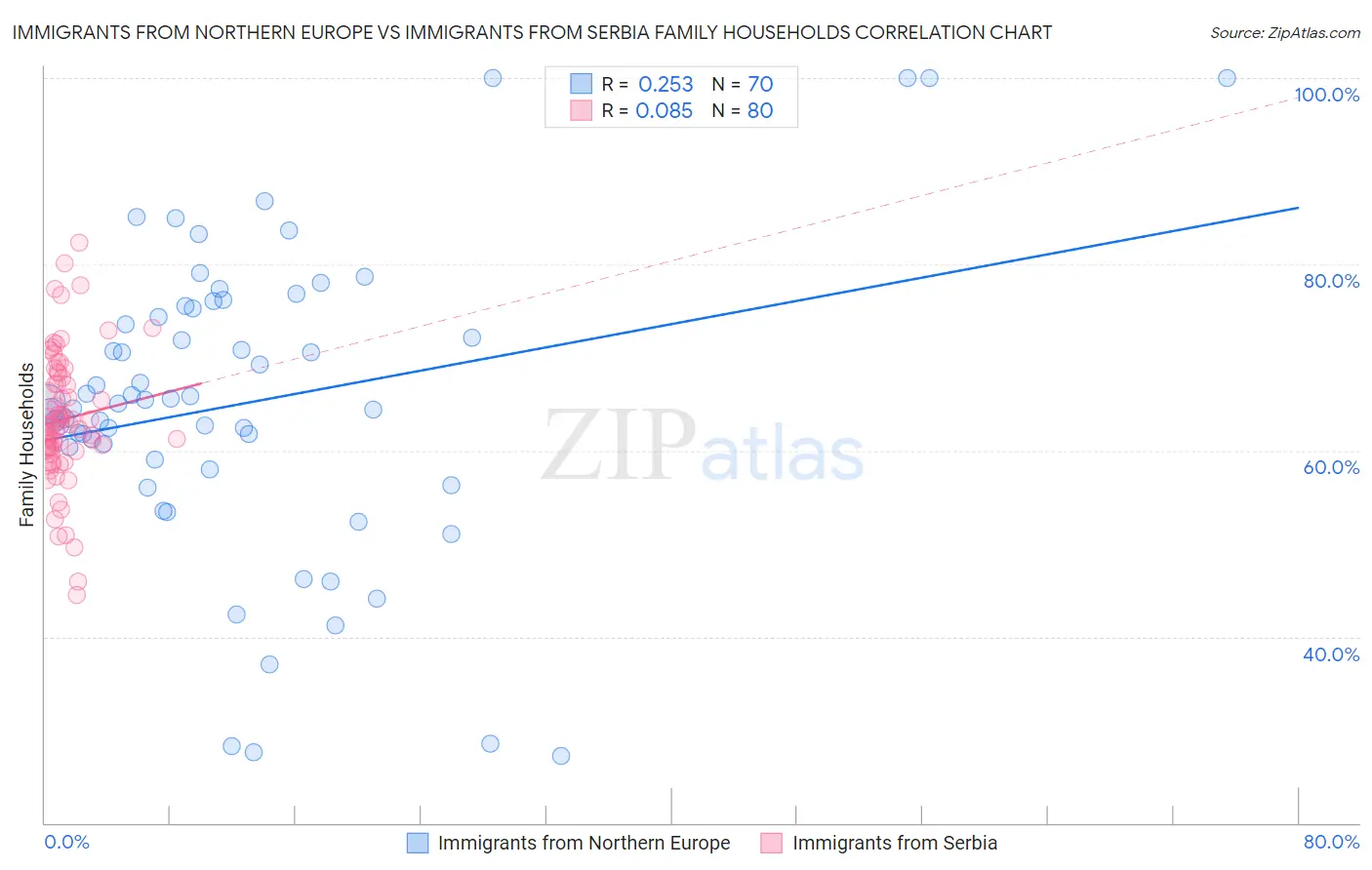 Immigrants from Northern Europe vs Immigrants from Serbia Family Households