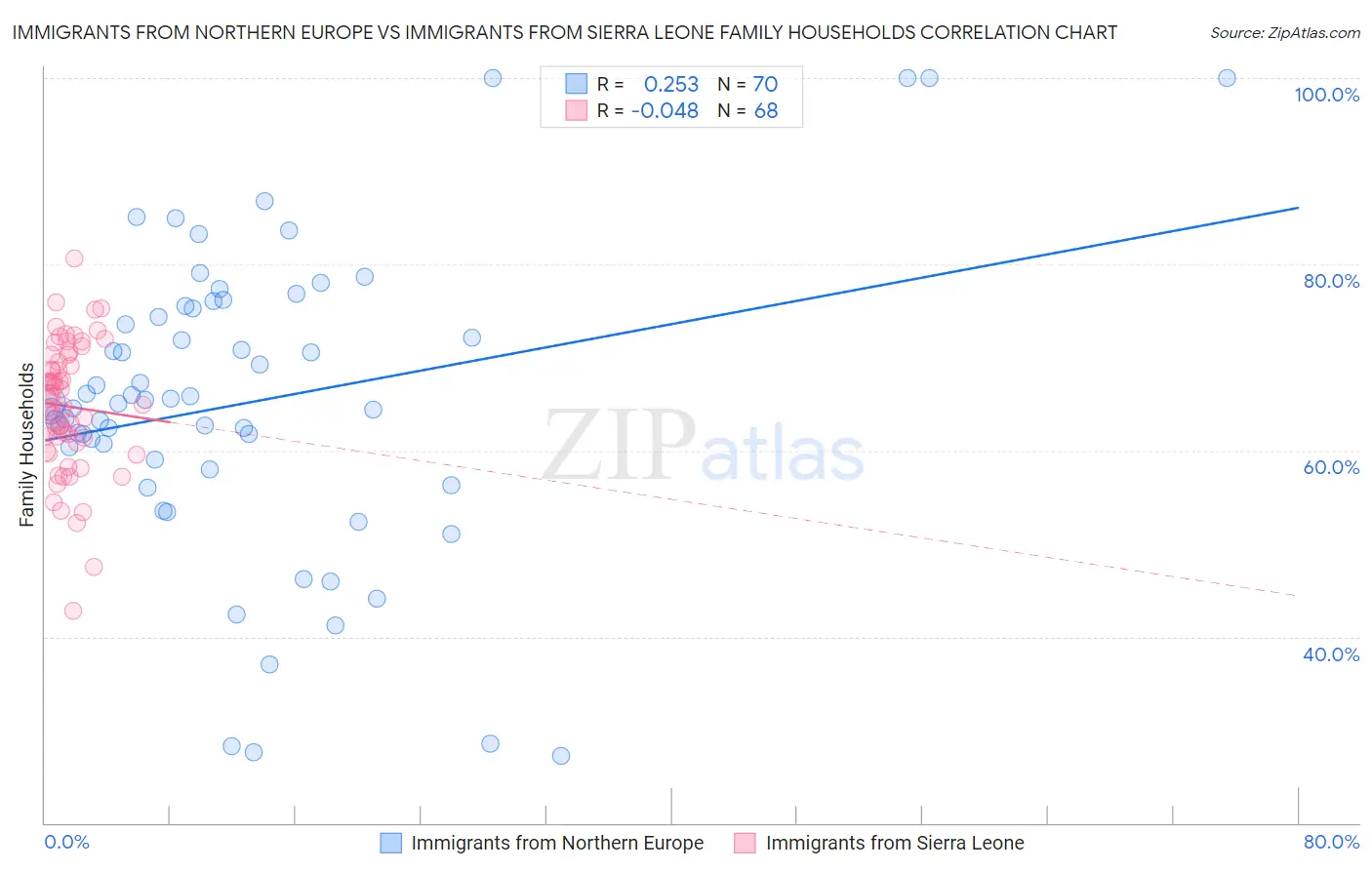 Immigrants from Northern Europe vs Immigrants from Sierra Leone Family Households