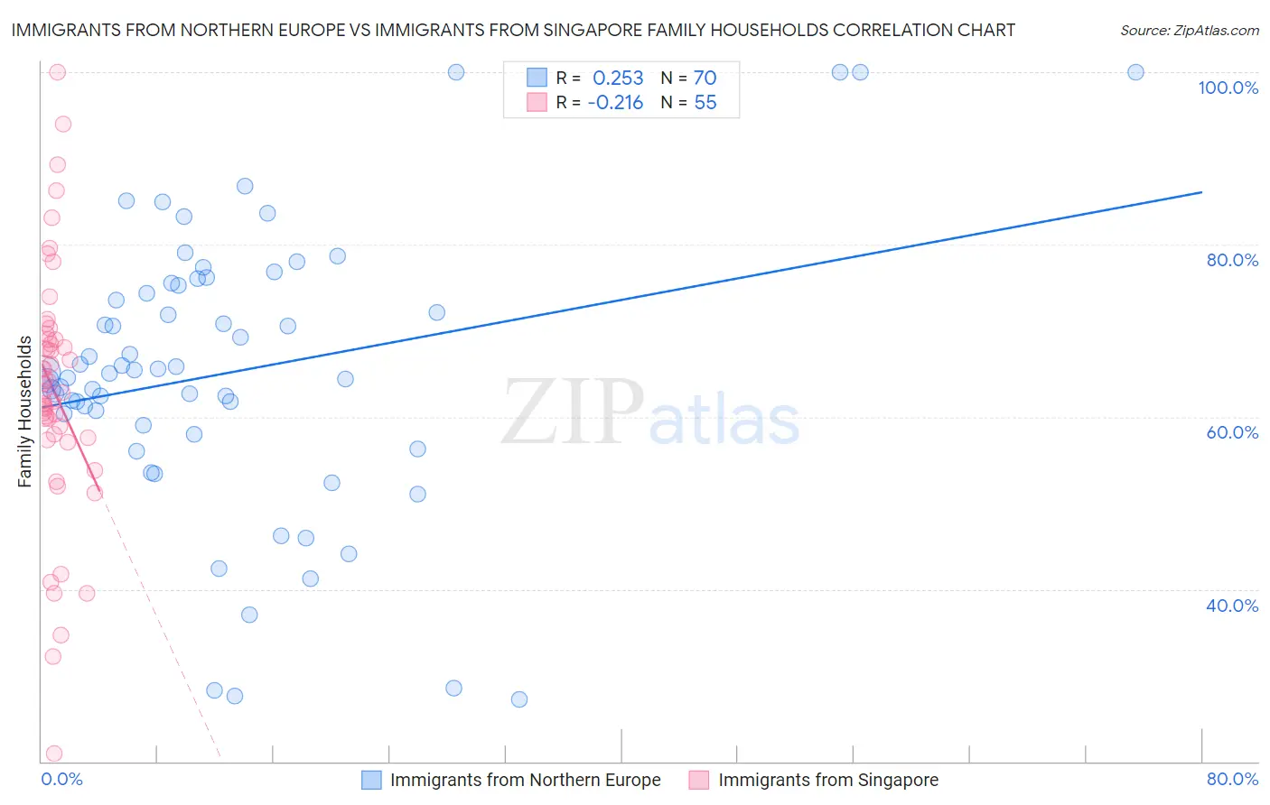 Immigrants from Northern Europe vs Immigrants from Singapore Family Households
