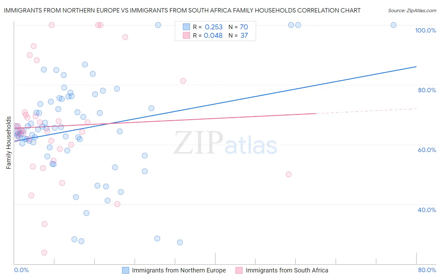 Immigrants from Northern Europe vs Immigrants from South Africa Family Households