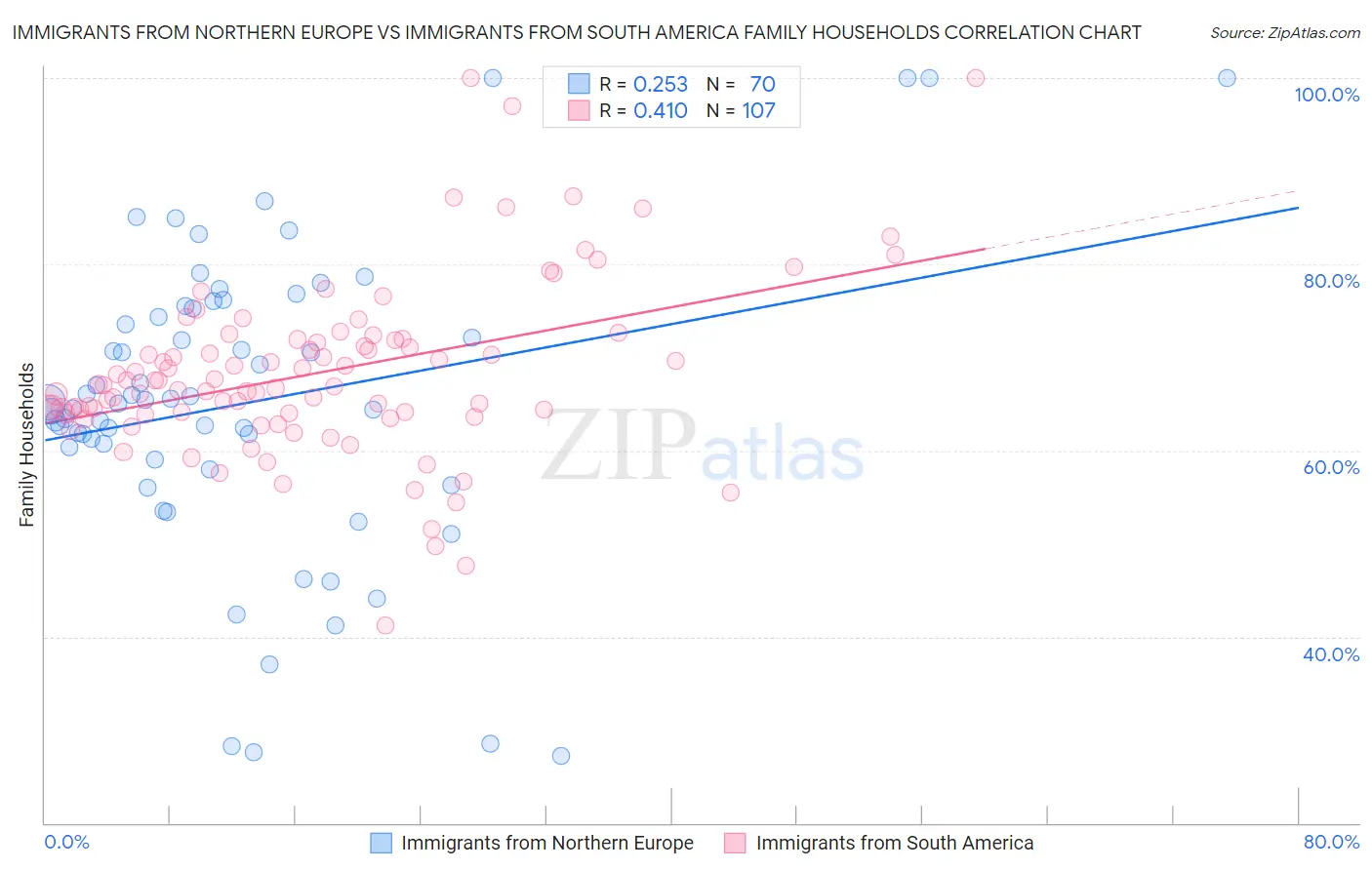 Immigrants from Northern Europe vs Immigrants from South America Family Households