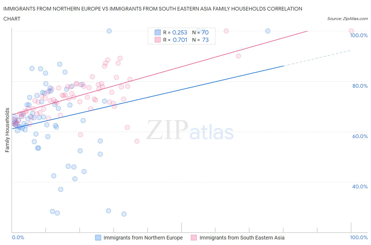 Immigrants from Northern Europe vs Immigrants from South Eastern Asia Family Households
