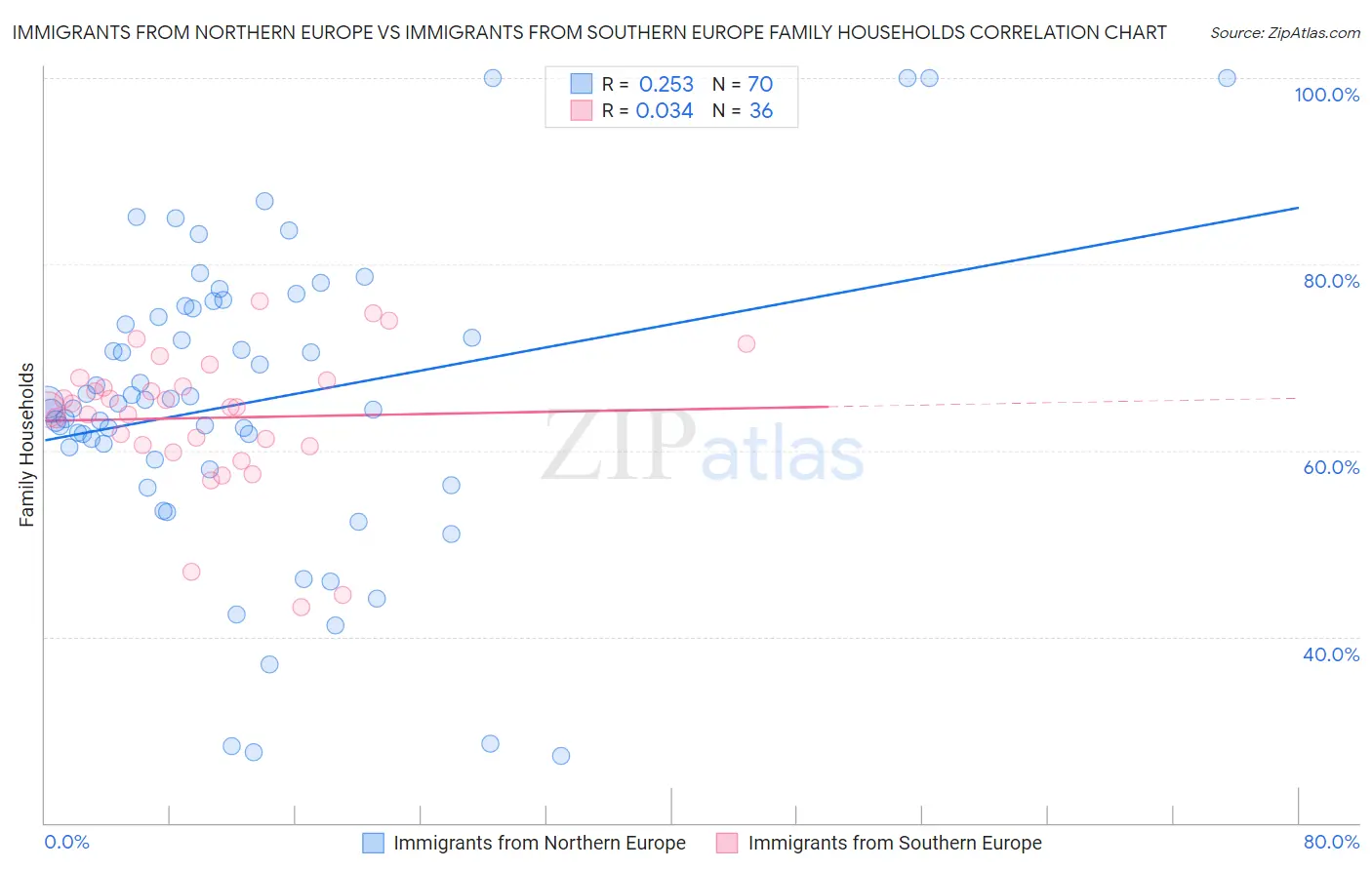 Immigrants from Northern Europe vs Immigrants from Southern Europe Family Households