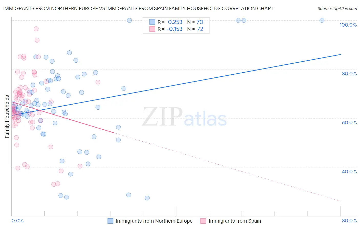 Immigrants from Northern Europe vs Immigrants from Spain Family Households