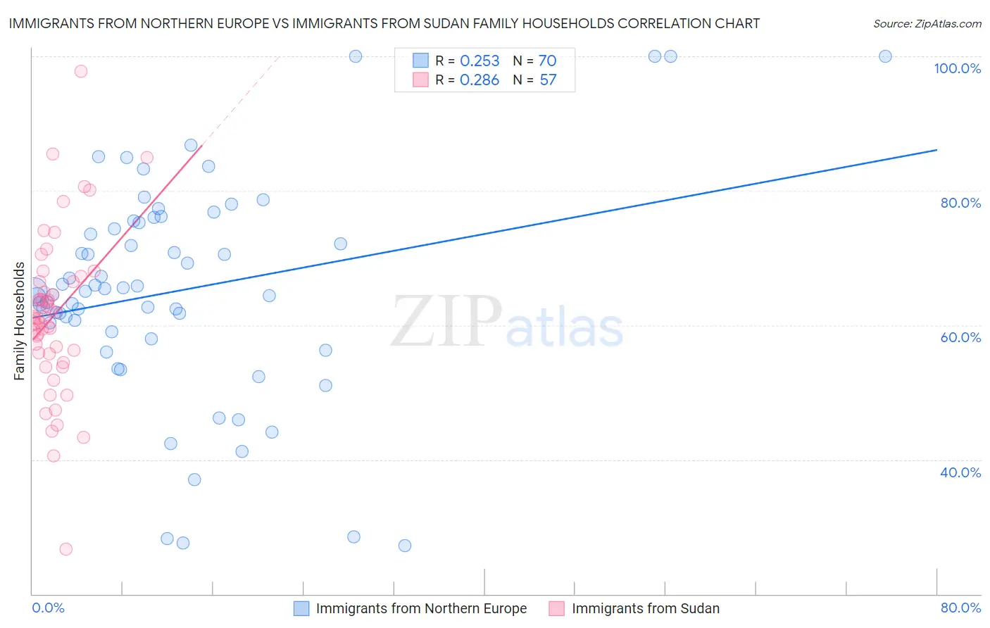 Immigrants from Northern Europe vs Immigrants from Sudan Family Households