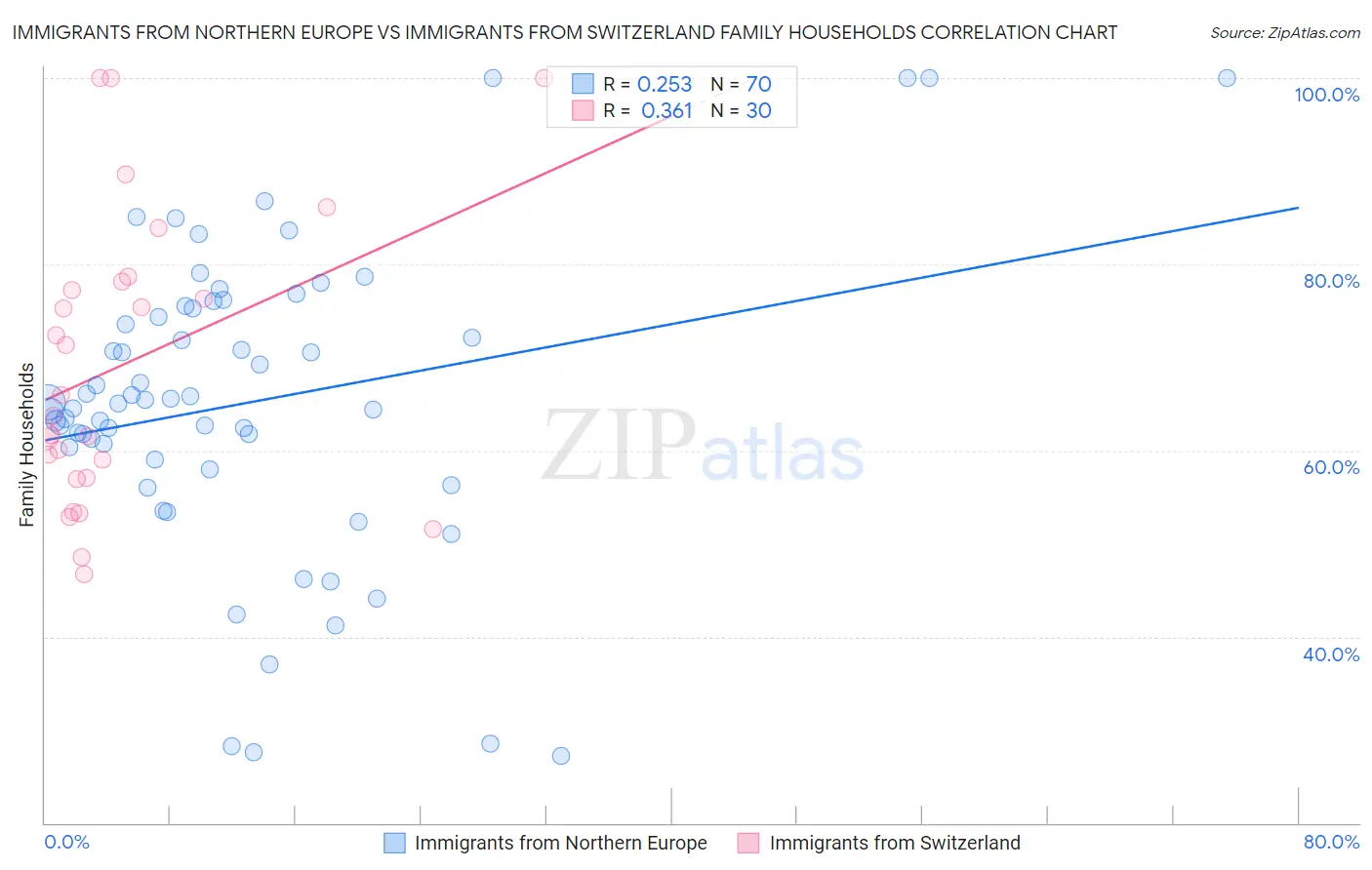Immigrants from Northern Europe vs Immigrants from Switzerland Family Households
