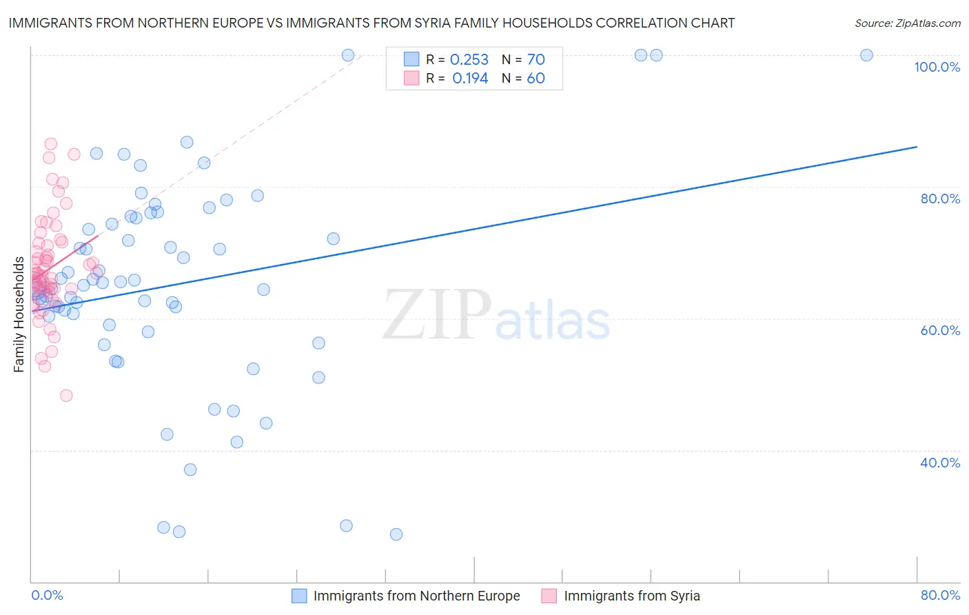 Immigrants from Northern Europe vs Immigrants from Syria Family Households