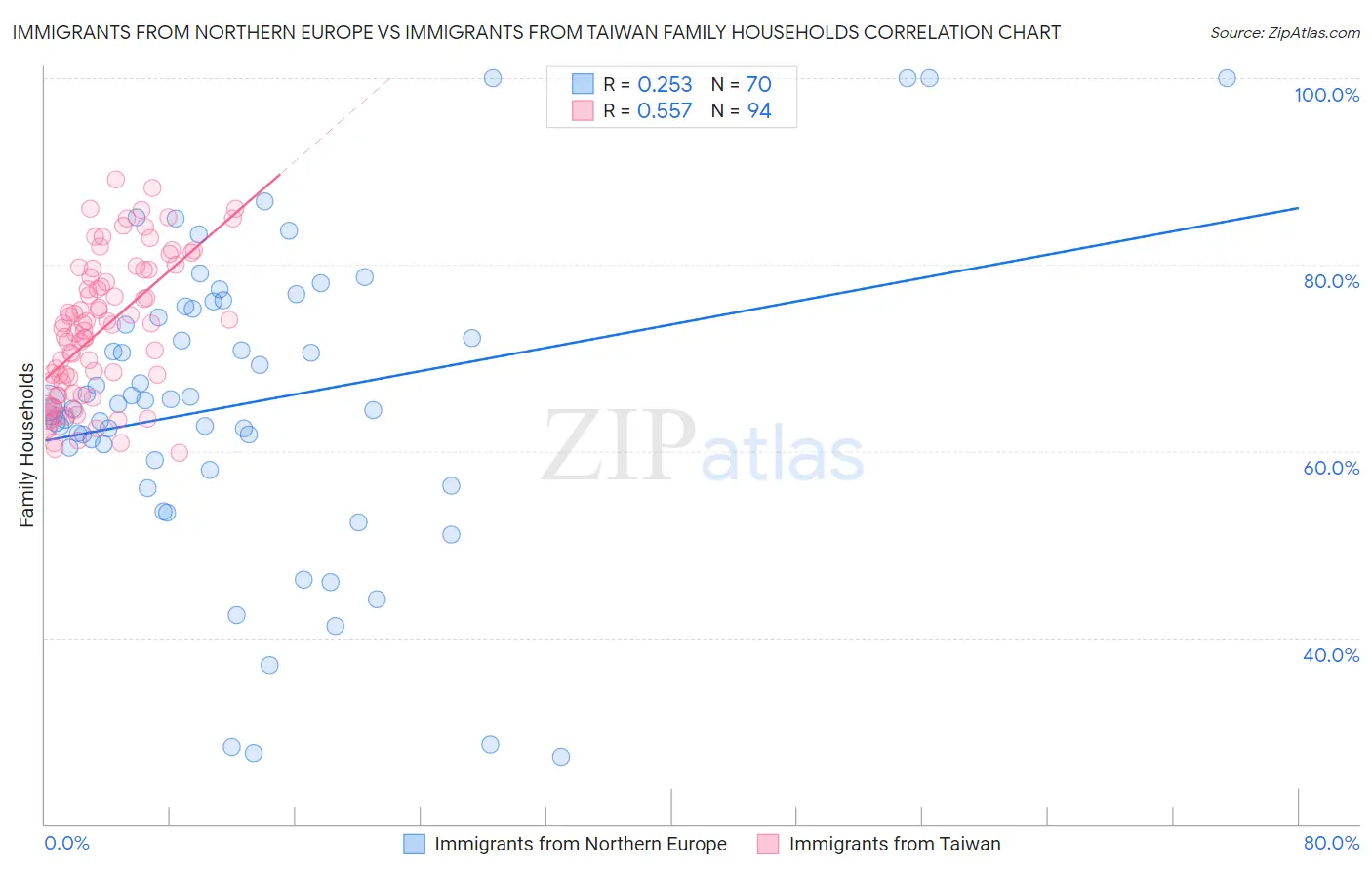 Immigrants from Northern Europe vs Immigrants from Taiwan Family Households