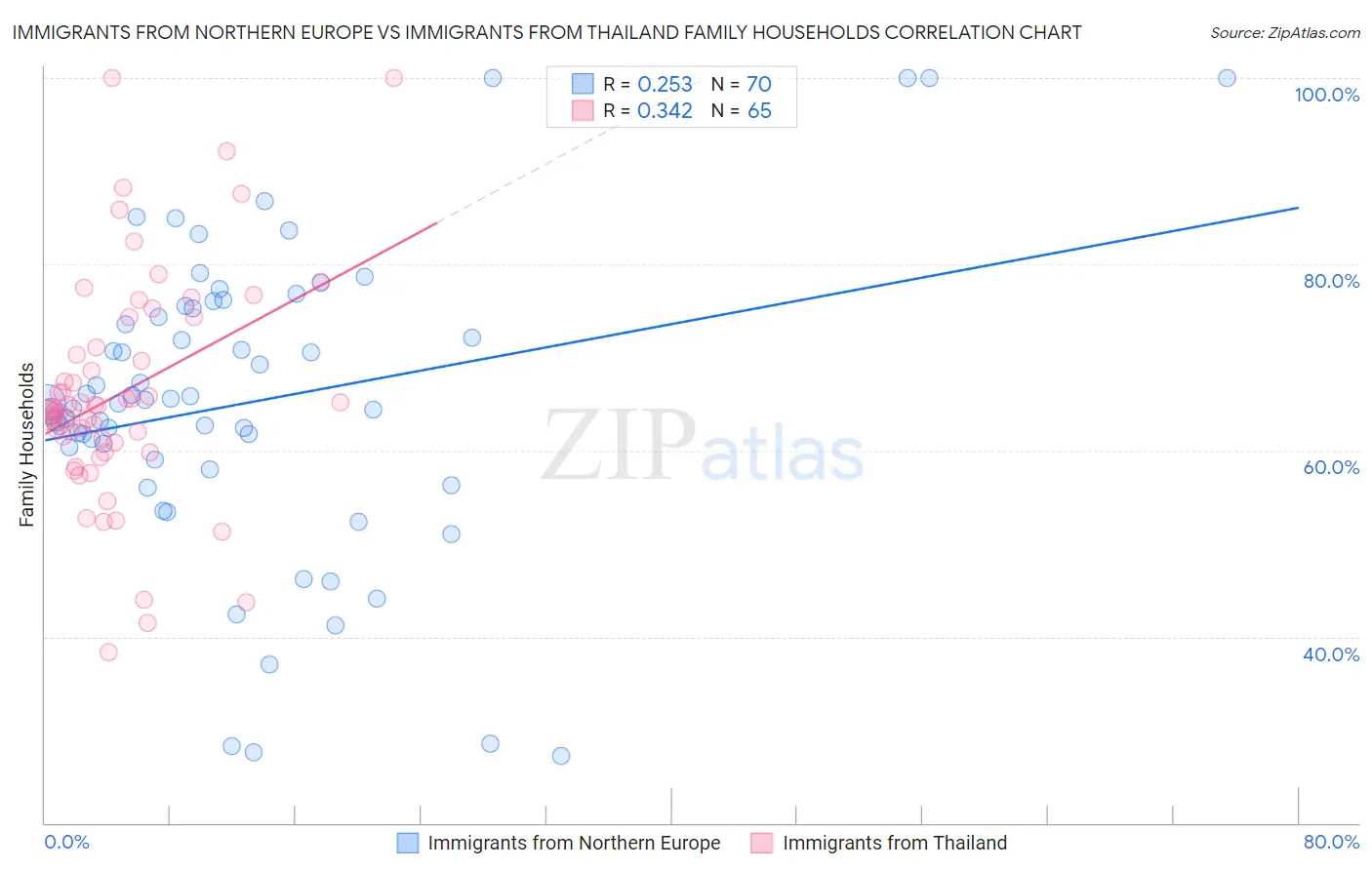 Immigrants from Northern Europe vs Immigrants from Thailand Family Households