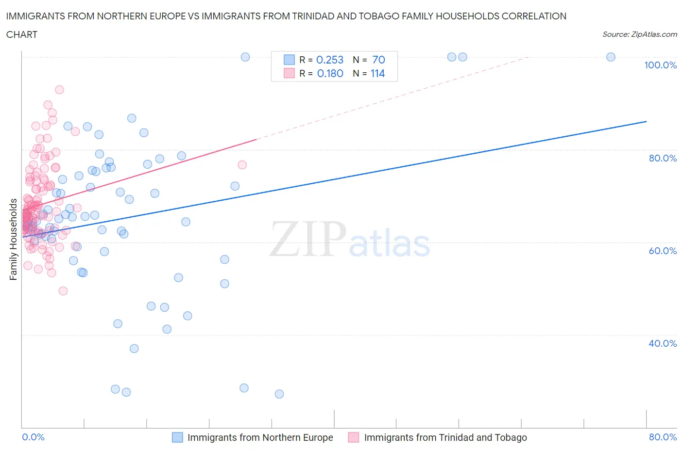 Immigrants from Northern Europe vs Immigrants from Trinidad and Tobago Family Households