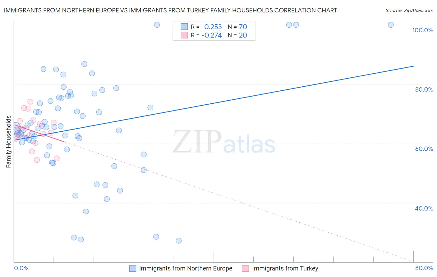 Immigrants from Northern Europe vs Immigrants from Turkey Family Households